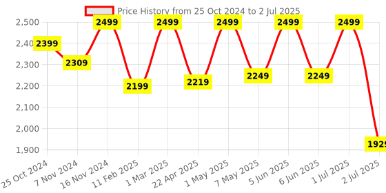 croma.com DELL KM5221W Pro Wireless Keyboard & Mouse Combo (4000 DPI Adjustable, 12 Programmable Keys, Black) dell Price History Graph from 25 Oct 2024 to 2 Jul 2025