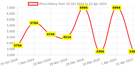croma.com DELL KM7321W Wireless Keyboard & Mouse Combo (4000 DPI Adjustable, Flexible Multi-Tasking, Titan grey) dell Price History Graph from 25 Oct 2024 to 22 Apr 2025