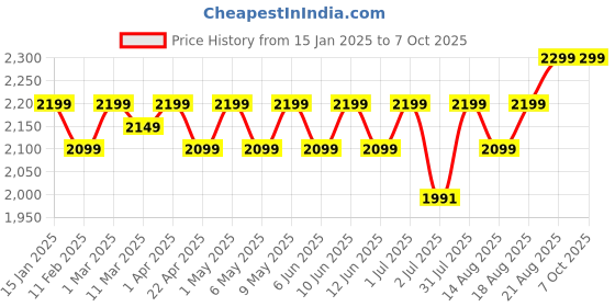 croma.com DELL Mobile Pro Wireless Optical Mouse (1600 dpi, Easy Pairing, Black) dell Price History Graph from 15 Jan 2025 to 6 Oct 2025