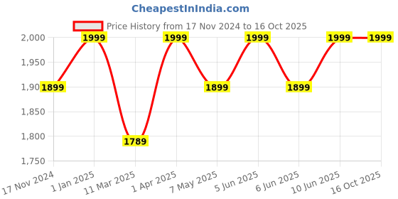 croma.com DELL Mobile Pro Wireless Optical Mouse (1600 dpi, Easy Pairing, Titan Gray) dell Price History Graph from 17 Nov 2024 to 16 Oct 2025