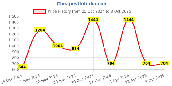 croma.com DELL Mobile Wireless Optical Mouse (1600 dpi, Easy Pairing, Titan Gray) dell Price History Graph from 25 Oct 2024 to 8 Oct 2025