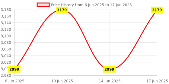 croma.com DELL MS819 Wired Optical Mouse with Fingerprint Reader (1000 DPI, Arc Shaped, Black) dell Price History Graph from 6 Jun 2025 to 17 Jun 2025