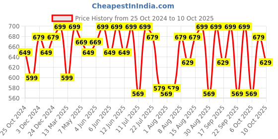croma.com DELL WM118 Wireless Optical Performance Mouse (1000 DPI, Ambidextrous Design, Black) dell Price History Graph from 25 Oct 2024 to 10 Oct 2025