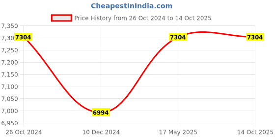 croma.com De'Longhi 800 Watt 4 Cups Automatic Drip Coffee Maker with IFD System (Blue) de'longhi Price History Graph from 26 Oct 2024 to 13 Oct 2025