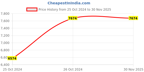 croma.com De'Longhi EC9 800 Watt 4 Cups Automatic Cappuccino Coffee Maker with Heat Resistant (Black) de'longhi Price History Graph from 25 Oct 2024 to 29 Nov 2025
