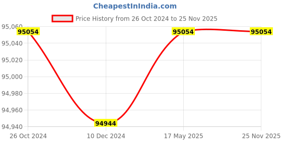 croma.com De'Longhi Eletta Cappuccino 1450 Watt 2 Cups Automatic Cappuccino & Espresso Coffee Maker with Grinding Technology (Black) de'longhi Price History Graph from 26 Oct 2024 to 25 Nov 2025