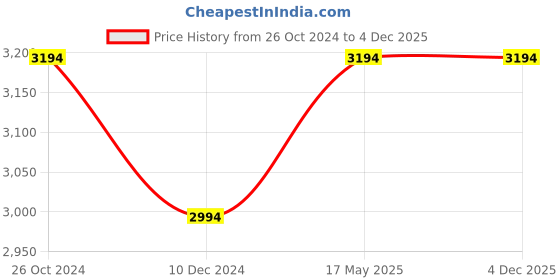 croma.com De'Longhi ICM2 1000 Watt 10 Cups Automatic Drip Coffee Maker with Thermoblock Technology (White) de'longhi Price History Graph from 26 Oct 2024 to 4 Dec 2025