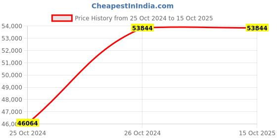 croma.com De'Longhi Magnifica S 1450 Watt 2 Cups Automatic Cappuccino & Espresso Coffee Maker with Thermoblock Technology (Silver/Black) de'longhi Price History Graph from 25 Oct 2024 to 15 Oct 2025