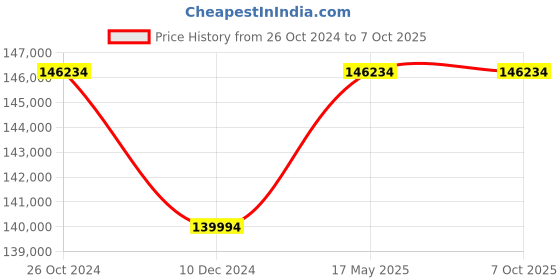 croma.com De'Longhi PrimaDonna Elite Experience 1450 Watt 2 Cups Automatic Cappuccino & Espresso Coffee Maker with Optimal Temperature Control (Metal Silver) de'longhi Price History Graph from 26 Oct 2024 to 6 Oct 2025