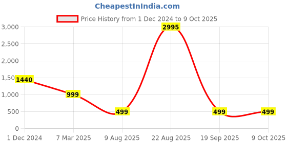 croma.com DigiTek DBG-9 1720 mAh Li-ion Rechargeable Battery for Hero9 digitek Price History Graph from 1 Dec 2024 to 8 Oct 2025