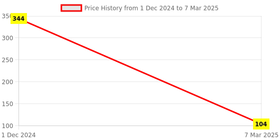 croma.com DigiTek DSR-001 Adapter (Grid Rubber Mat) digitek Price History Graph from 1 Dec 2024 to 7 Mar 2025