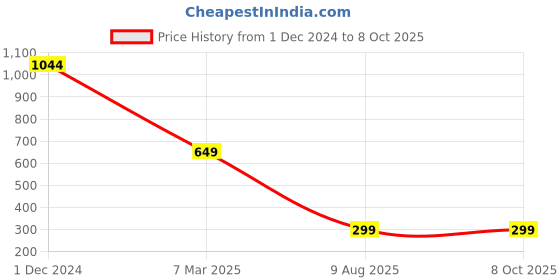 croma.com DigiTek EN-EL15 1900 mAh Li-ion Rechargeable Battery for D7000, D7100, D7200, D850, D750, D810, D500, D600 and D610 digitek Price History Graph from 1 Dec 2024 to 8 Oct 2025