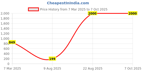 croma.com DigiTek LP-E6 New 1800 mAh Li-ion Rechargeable Battery for EOS 5D Mark IV, 5Ds, 5DS R, 6D and 6D Mark II digitek Price History Graph from 7 Mar 2025 to 6 Oct 2025