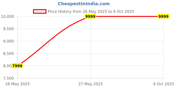 croma.com DJI OSMO 6 3-Axis Gimbal for Mobile (ActiveTrack 5.0, Slate Grey) dji Price History Graph from 26 May 2025 to 5 Oct 2025