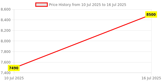 croma.com DJI Osmo 7 3-Axis Gimble for Mobile (ActiveTrack 7.0, Grey) dji Price History Graph from 10 Jul 2025 to 16 Jul 2025