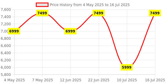 croma.com DJI OSMO SE 3-Axis Gimbal for Mobile (ActiveTrack 5.0, Grey) dji Price History Graph from 4 May 2025 to 16 Jul 2025