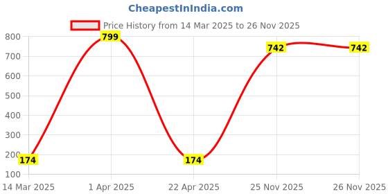 croma.com Dr. Vaku Luxos Keyboard Guard For MacBook Pro 14-Inch (Full Protection, MAC14PRO-SKIN, Clear) vaku luxos Price History Graph from 14 Mar 2025 to 26 Nov 2025