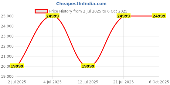 croma.com DREAME Airstyle 5-in-1 Hair Styler with Automated Wrapping and Advanced Technology (Flexible Setting, Gold) dreame Price History Graph from 2 Jul 2025 to 5 Oct 2025