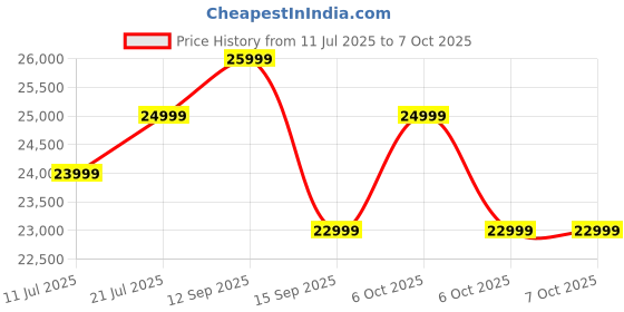 croma.com DREAME D10 Plus Gen 2 Robotic Vacuum Cleaner & Mop with Self Emptying (Pathfinder Technology, White) dreame Price History Graph from 11 Jul 2025 to 6 Oct 2025