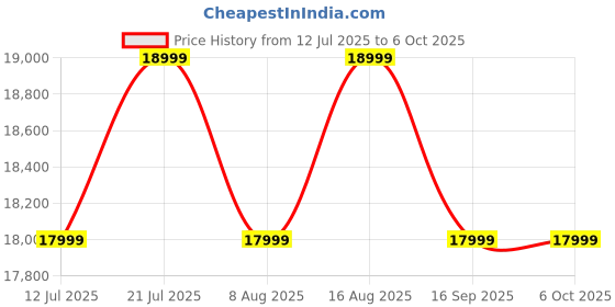 croma.com DREAME D9 Max Gen 2 Robotic Vacuum Cleaner & Mop with Auto Dock Recharging (Pathfinder Technology, Black) dreame Price History Graph from 12 Jul 2025 to 5 Oct 2025