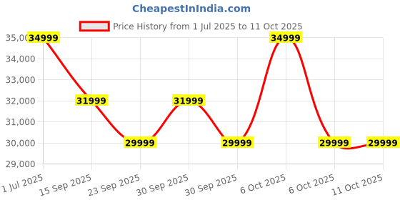 croma.com DREAME L10 Prime Robotic Vacuum Cleaner & Mop with LiDAR Navigation (Mop Self Cleaning, White) dreame Price History Graph from 1 Jul 2025 to 10 Oct 2025