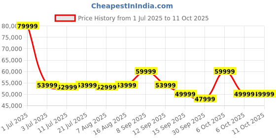 croma.com DREAME L10s Pro Ultra Robotic Vacuum Cleaner & Mop with Self Emptying (MopExtend Technology, White) dreame Price History Graph from 1 Jul 2025 to 11 Oct 2025