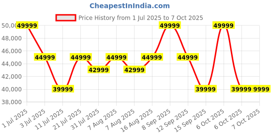 croma.com DREAME L10s Ultra Robotic Vacuum Cleaner & Mop with Self Emptying (AI Obstacle Detection, White) dreame Price History Graph from 1 Jul 2025 to 7 Oct 2025