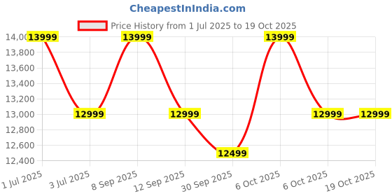 croma.com DREAME Mova J30 450W Cordless Dry Vacuum Cleaner with Illumination Technology (144 Air Watts Suction, Black) dreame Price History Graph from 1 Jul 2025 to 17 Oct 2025