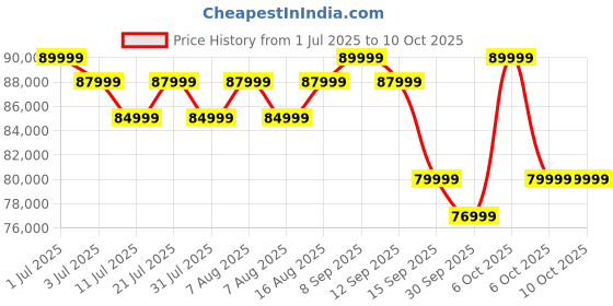 croma.com DREAME X40 Ultra Robotic Vacuum Cleaner & Mop with Self Emptying (MopExtend RoboSwing Technology, White) dreame Price History Graph from 1 Jul 2025 to 9 Oct 2025