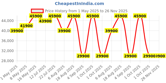 croma.com Dyson Airstrait 2-in-1 Hair Styler with No Heat Damage Technology (Dyson Hyperdymium Motor, Bright Nickel) dyson Price History Graph from 1 May 2025 to 26 Nov 2025