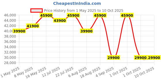 croma.com Dyson Airstrait 2-in-1 Hair Styler with No Heat Damage Technology (Dyson Hyperdymium Motor, Prussian Blue) dyson Price History Graph from 1 May 2025 to 9 Oct 2025