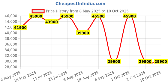 croma.com dyson Airstrait Hair Straightener with Wet & Dry Modes (Red Velvet and Gold) dyson Price History Graph from 8 May 2025 to 10 Oct 2025