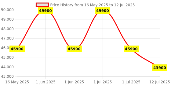 croma.com dyson Airwrap id 2-in-1 Multi Styler and dryer with Bluetooth Supported (Ceramic Patina and Topaz Orange) dyson Price History Graph from 16 May 2025 to 12 Jul 2025