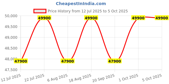 croma.com dyson Airwrap id 2-in-1 Multi Styler and dryer with Bluetooth Supported (Red Velvet and Gold) dyson Price History Graph from 12 Jul 2025 to 5 Oct 2025