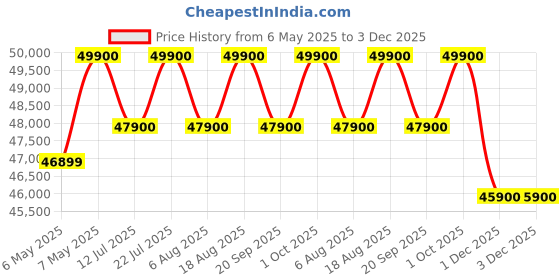 croma.com dyson Airwrap id Hair Styler with No Heat Damage (Bluetooth Enabled, Vinca Blue and Topaz) dyson Price History Graph from 6 May 2025 to 1 Dec 2025