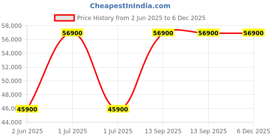 croma.com dyson Hot+Cool Gen1 HP10 Air Multiplie Technology Air Purifier (350 Degree Oscillation, 59573601, Black/Nickel) dyson Price History Graph from 2 Jun 2025 to 5 Dec 2025