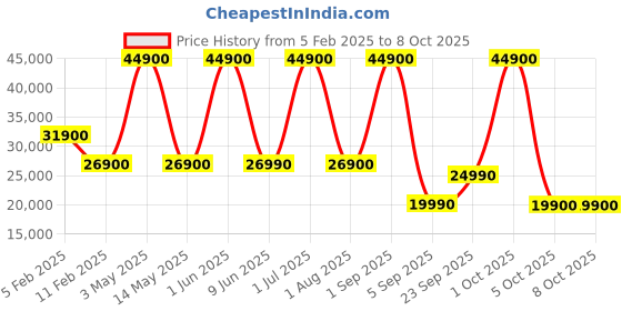 croma.com dyson Ontrac Bluetooth Headphone with Mic (Active Noise Cancellation, Over Ear, CNC Black Nickel) dyson Price History Graph from 5 Feb 2025 to 8 Oct 2025