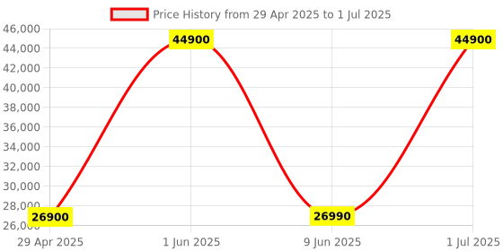 croma.com dyson Ontrac Bluetooth Headphone with Mic (Active Noise Cancellation, Over Ear, CNC Copper) dyson Price History Graph from 29 Apr 2025 to 1 Jul 2025