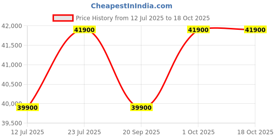 croma.com dyson Supersonic Hair Dryer with 4 Heat Settings & Cool Blow (Negative Ionic Technology, Vinca Blue and Rose) dyson Price History Graph from 12 Jul 2025 to 18 Oct 2025