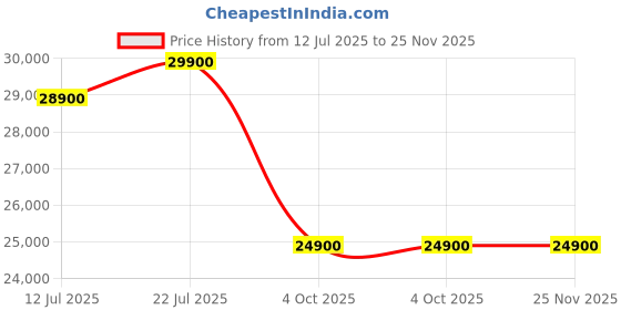 croma.com dyson Supersonic Hair Dryer with 4 Heat Settings and Cool Shot (Air Multiplier Technology, Prussian Blue and Rich Copper) dyson Price History Graph from 12 Jul 2025 to 24 Nov 2025