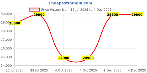 croma.com dyson Supersonic Hair Dryer with 4 Heat Settings & Cool Shot (Diffuser, Nickel & Copper) dyson Price History Graph from 12 Jul 2025 to 3 Dec 2025