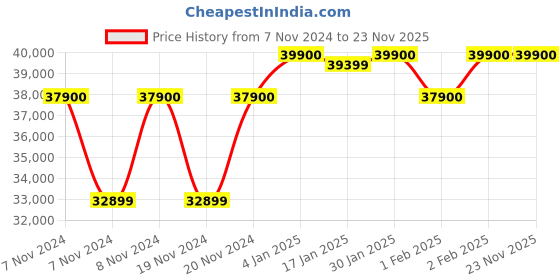 croma.com dyson TP07 Air Multiplier Technology Pure Cool Tower Air Purifier (369702-01, White/Silver) dyson Price History Graph from 7 Nov 2024 to 23 Nov 2025