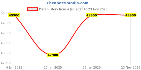 croma.com dyson TP09 Cool Formaldehyde Air Purifier (Easy Filter Care, 394530-01, White/ Gold) dyson Price History Graph from 4 Jan 2025 to 23 Nov 2025