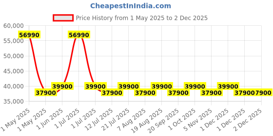 croma.com dyson V11 Absolute 185W Cordless Dry Vacuum Cleaner with De-tangling Technology (Swappable Battery, Nickel & Blue) dyson Price History Graph from 1 May 2025 to 1 Dec 2025