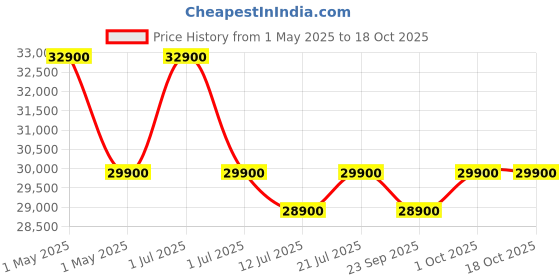 croma.com dyson V8 Absolute 115W Cordless Dry Vacuum Cleaner with De-tangling Technology (Acoustic Control, Grey) dyson Price History Graph from 1 May 2025 to 18 Oct 2025