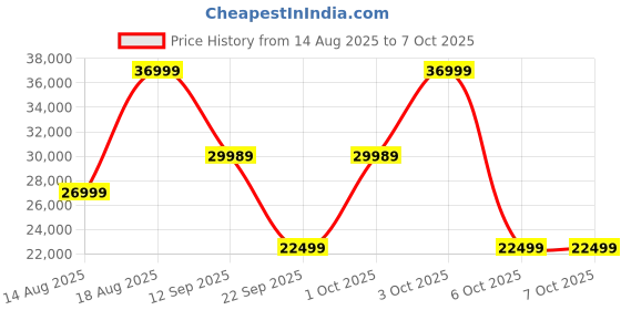 croma.com ECOVACS Deebot N20 Pro Robotic Vacuum Cleaner & Mop with ZeroTangle Anti Tangle Technology (OZMO Pro 2.0 Vibrating Mopping System, White) ecovacs Price History Graph from 14 Aug 2025 to 7 Oct 2025
