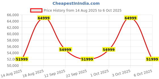 croma.com ECOVACS Deebot N30 Pro Omni Robotic Vacuum Cleaner & Mop with ZeroTangle 2.0 Technology (TrueMapping 2.0, Black) ecovacs Price History Graph from 14 Aug 2025 to 6 Oct 2025