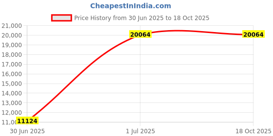 croma.com ECOVACS Deebot N8 Robotic Vacuum Cleaner (ECON8, White) ecovacs Price History Graph from 30 Jun 2025 to 18 Oct 2025