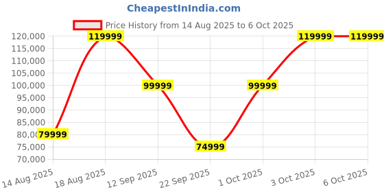 croma.com ECOVACS Deebot T50 Pro Omni Robotic Vacuum Cleaner & Mop with ZeroTangle 2.0 Technology (TruEdge 2.0, Black) ecovacs Price History Graph from 14 Aug 2025 to 6 Oct 2025