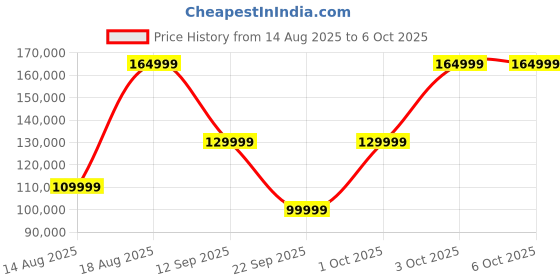 croma.com ECOVACS Deebot X8 Pro Omni Robotic Vaccum Cleaner & Mop with ZeroTangle 2.0 Technology (AIVI 3D 3.0, Black) ecovacs Price History Graph from 14 Aug 2025 to 6 Oct 2025